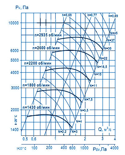 Аэродинамические характеристики ВР 10-28 №6,3 исп.5